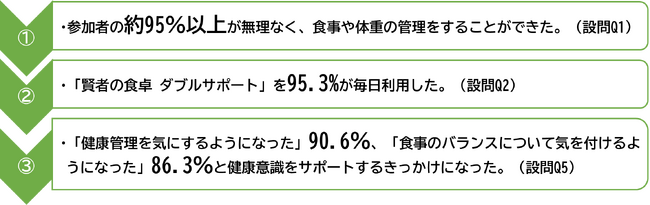 食事管理アプリ『あすけん』と健康増進セルフケアサービス「KENPOS」が共同で実施した「健康習慣をつけよう!キャペーンsupported by大塚製薬」の結果を発表