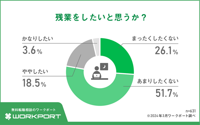 【調査報告】迫る！2024年問題　ビジネスパーソンの「残業」に関する意識調査　残業を「したくない」77.8％　手当が出ても「したくない」62.5％　　残業しない意識が主流