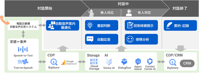 Google Cloud の生成AIを活用したコンタクトセンターソリューションを提供開始