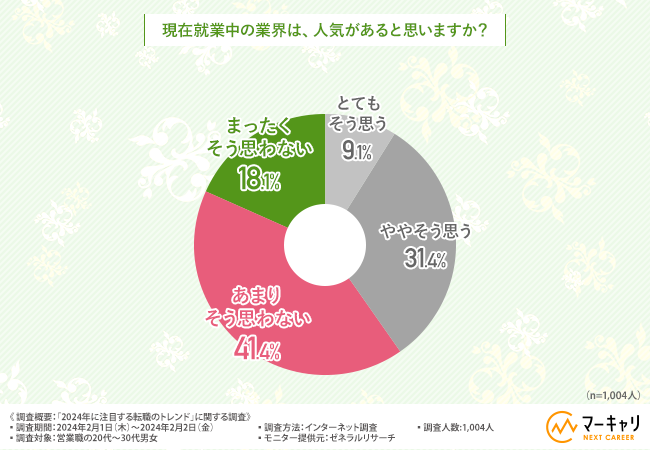【2024年版｜営業職1,004名に調査】デジタルネイティブ世代の約6割が転職を考えている！？転職で最も重視するのは〇〇