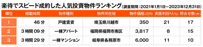 楽待でスピード成約した人気投資物件ランキング、1位は46分で掲載終了した埼玉県の戸建て物件