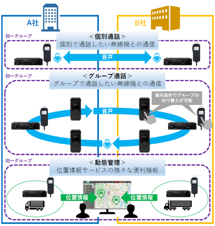 ソフトバンクのIP無線サービスの新機能「企業間通信機能」の提供を開始