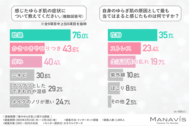 【ゆらぎ肌を感じる時期は3月と4月】半数以上がゆらぎ肌に悩んでいる一方で7割の方が対策できていないという結果に！実際に効果が高いと感じた対策方法とは？