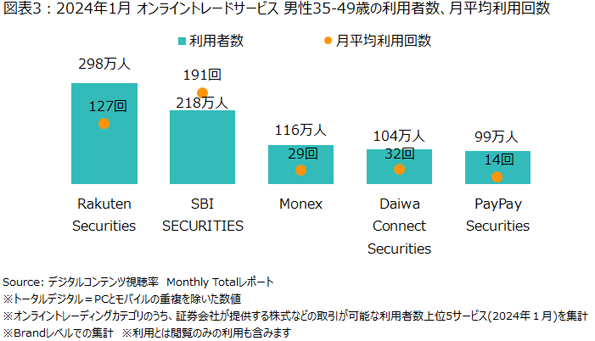 ニールセン、デジタルコンテンツ視聴率のMonthly Totalレポートによるオンライントレードサービスの利用状況を発表