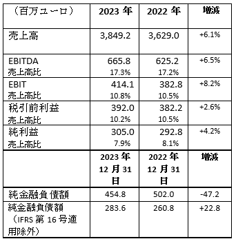 ブレンボグループ　2023年度　連結業績（IFRS基準）