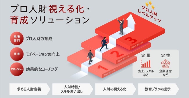 日立が三菱ＵＦＪモルガン・スタンレー証券と「プロ人財視える化・育成ソリューション」を共同開発