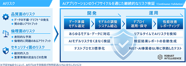 Robust Intelligence, Inc.と協業し、AI利活用におけるガバナンス強化を支援