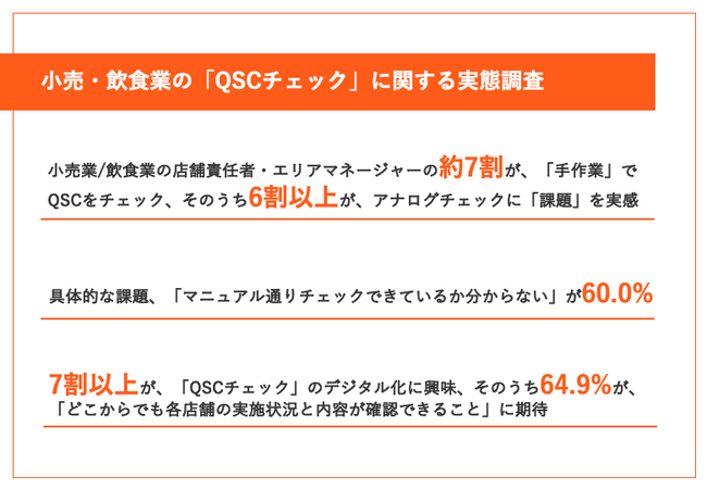 【小売・飲食業｜成功のカギは「QSCチェック」】約7割が、手作業で「QSC」をチェック、そのうち6割以上が、アナログでのチェック方法に「課題」を実感