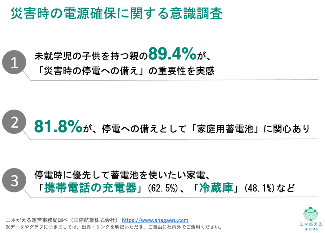 [独自レポートVol.15]【子供を持つ親に聞く停電への備え】89.4%が、災害時の「停電」への備えの重要性を実感！対策として家庭用蓄電に81.8%が関心