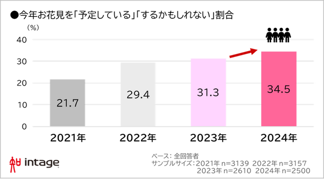 インテージ、「2024年お花見」意識・行動調査