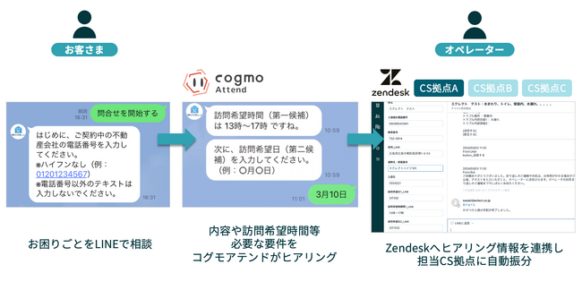エクレクト、LINE×Zendesk連携にAI検索も加えた先進的なカスタマーサポート基盤を提供