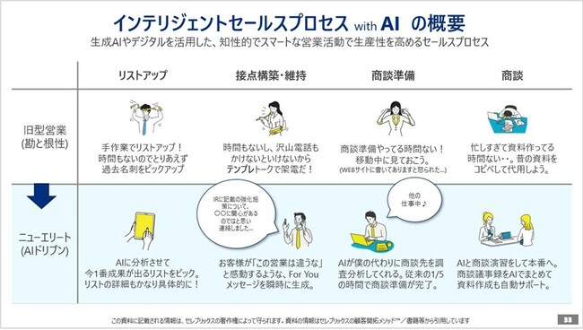 インテリジェントセールスの実証実験開始