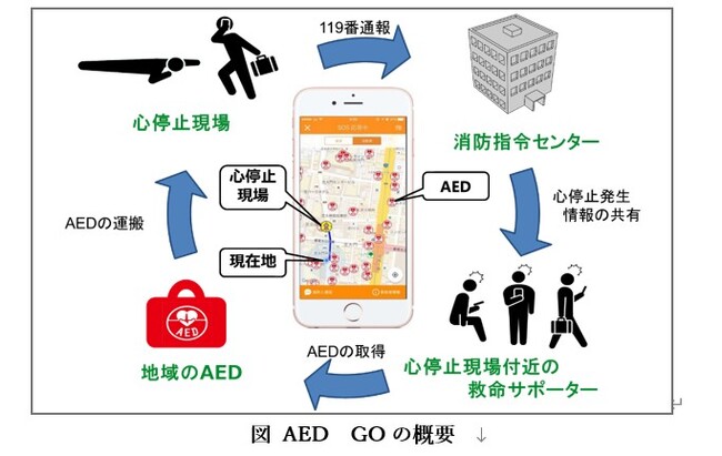 心停止患者を市民とともに救命するシステム「AED GO」の実証実験を奈良市で開始