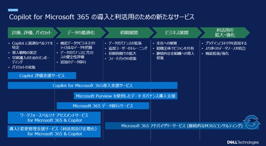 デル・テクノロジーズ、生産性と効率性の向上を実現するCopilot for Microsoft 365向け各種サービスを提供開始