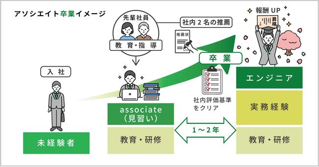 未経験エンジニアが育成後に辞めなくなった！アソシエイトプログラム（社内転職制度）における成果の御報告：株式会社オープントーン