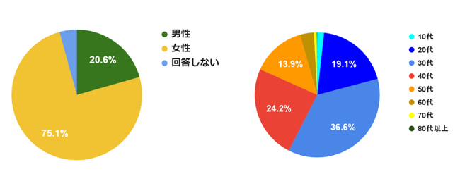 MDP、フォロワー38万人を対象に「ホワイトデーについての意識調査」を実施　デジタルクーポンは、ギフトとしてお菓子に続き高い人気