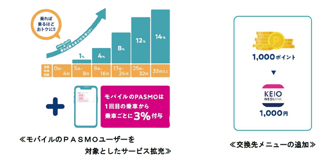 「京王トレインポイント」でモバイルのＰＡＳＭＯユーザーを対象としたサービスの拡充を実施します
