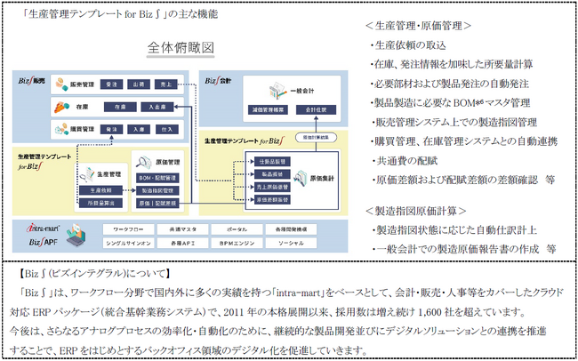 「生産管理テンプレートfor Biz∫(R)」の提供開始