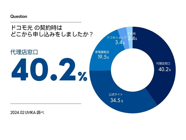 【ドコモ光の調査】約80%が料金に関して満足と回答