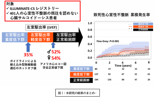 左室駆出率の軽度低下した心臓サルコイドーシス患者における致死性心室性不整脈リスク