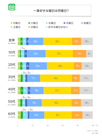 【LINEリサーチ】一番好きな曜日、全体1位は「土曜日」！特に男性30代以降で高めの割合に