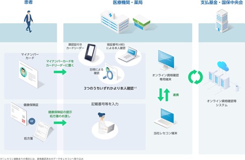 「オンライン資格確認」累計導入数が50,000件を突破