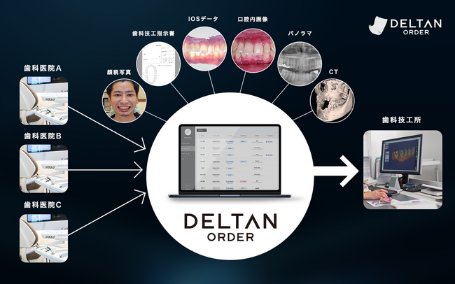 2024年3月、歯科デジタル技工データの自動一元管理システム「DELTAN ORDER」正式版リリース