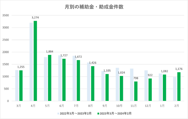 【補助金DASH】令和6年能登半島地震に関連した補助金情報の調査・分析【2024年2月度】