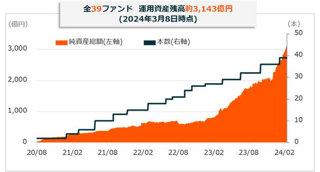 Global X Japan 、運用資産残高 3,000 億円突破のお知らせ