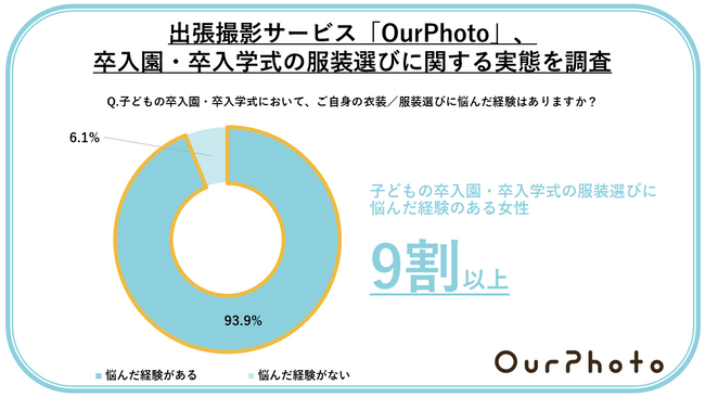 【卒入園・卒入学式コーデ】9割以上のママが悩んだ経験あり！節約志向の高まりか、衣装の購入費用は10,000円以内が4割近くにのぼる