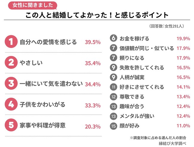 425人にアンケート！「結婚相手の選び方」成功＆失敗の見極めポイントとは