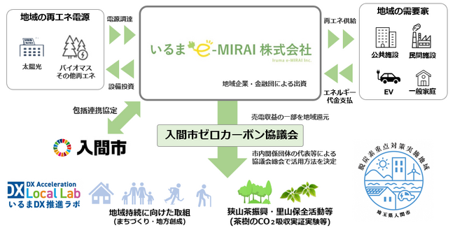 「いるまe-MIRAI株式会社」の設立及び包括連携協定の締結