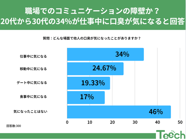 どんな場面で他人の口臭が気になったことがありますか？20～30代男女へアンケート