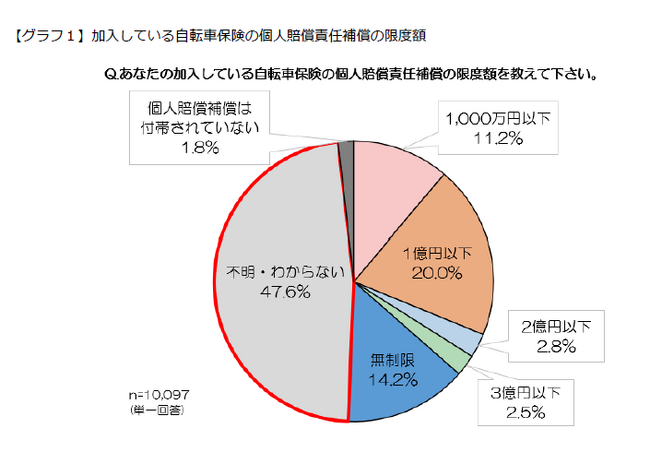 au損保、自転車保険加入率を調査　加入率は6年連続で上昇し、全国の加入率が過去最高の65.6%に。