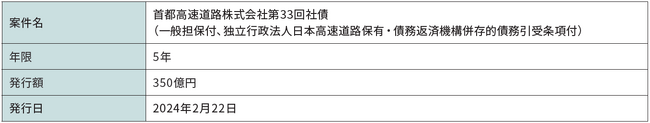 首都高速道路株式会社が発行するソーシャルボンドへの投資のお知らせ