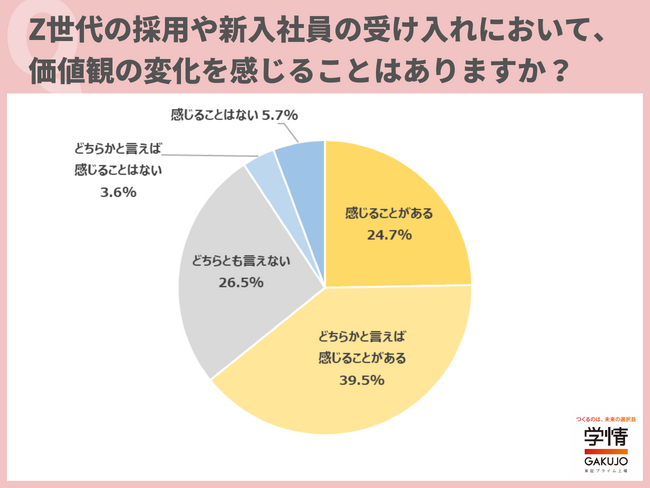 5社に1社は、新入社員の受け入れ方法を変更。約6割は、Z世代の採用で「価値観の変化を感じると回答。「若手のうちから活躍したいという意欲が高い」の声
