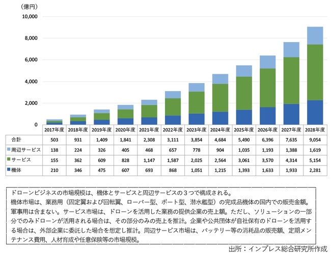 2023年度ドローンビジネス市場規模は前年比23.9％増の3854億円、2028年度は9000億円超へ　橋梁、大規模建造物に加え狭小空間の点検が進む『ドローンビジネス調査報告書2024』3月22日発売
