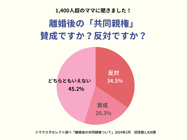 離婚後の「共同親権」について1,400人超のママたちが回答。「賛成」は2割にとどまる結果に