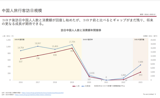 Yoren「2024年最新 訪日中国人インバウンドレポート」を発表