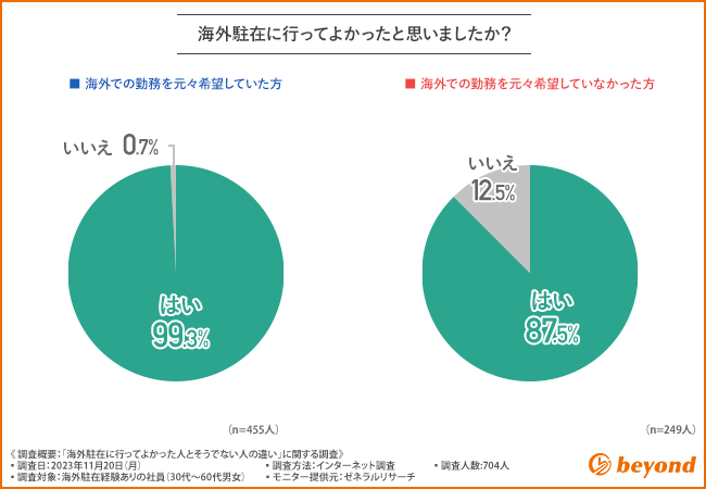 海外駐在、元々望まなかった87.5%が行ってよかった！海外駐在に向く人、向かない人の特徴も明らかに