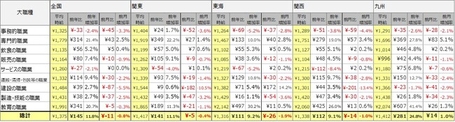2024年2月度 アルバイト平均時給調査　全国の平均時給は1,375円