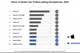 2023年度スマートフォングローバル市場におけるベストセラースマートフォントップ10を発表〜Appleがトップ10のうち7位までを独占〜