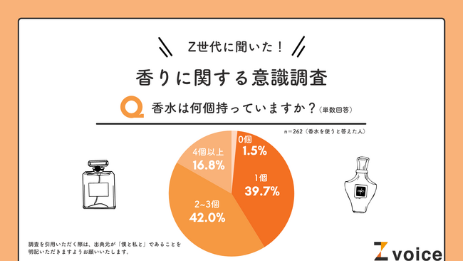 Z世代は複数の香水を使い分けるのがスタンダード！支持が高い香りはシャボン、シトラス系