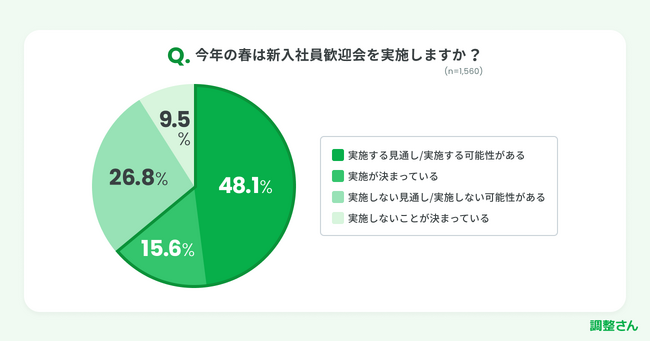 調整さんユーザーアンケート 今年春の新入社員歓迎会 60％以上が実施の見通し