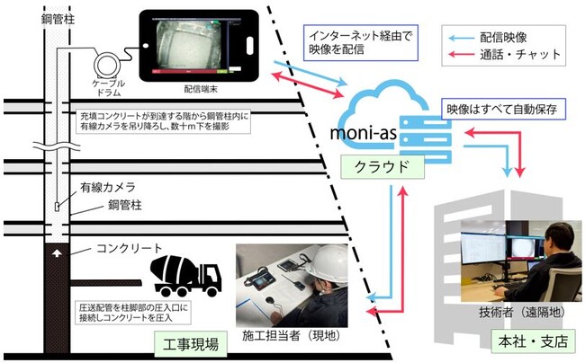 CFT柱のコンクリート充填作業の遠隔管理を可能にする「moni-as」（モニアス）を開発