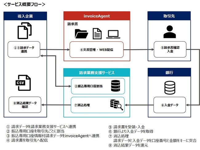 アグレックス、ウイングアーク1stと請求業務における連携開始