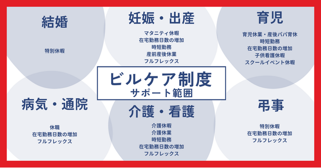 事実婚・同性パートナーやペットのケアも適用対象にした新・福利厚生「ビルケア制度」運用開始