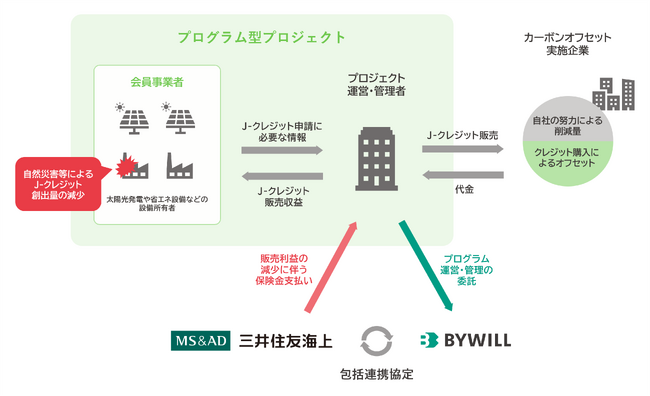 三井住友海上火災保険と共同開発した「J-クレジット補償保険」の販売が開始