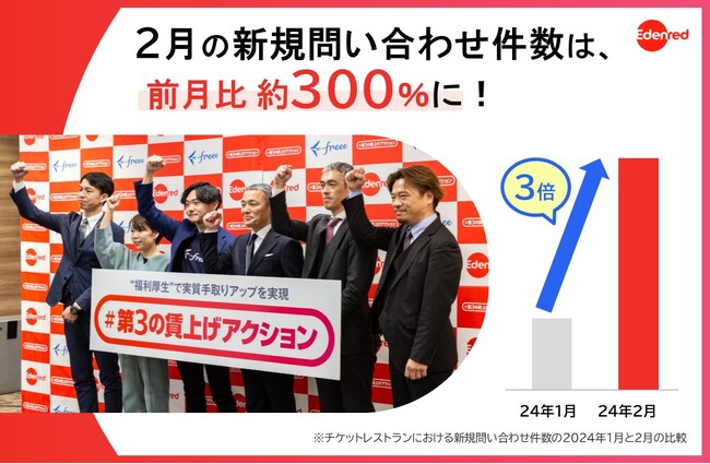 「#第３の賃上げアクション」ローンチから1か月、2月の新規問い合わせ件数が対前月比約300％に！