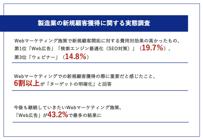 製造業のマーケ担当者に聞いた！新規顧客開拓に対し、費用対効果の高かったWebマーケティング施策】第3位「ウェビナー」を抑え、同率第1位は...?